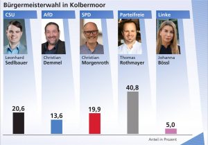 Mehr über den Artikel erfahren Mangfallbote 09.03.26 – Kolbermoor braucht eine Stichwahl -Thomas Rothmayer gewinnt die Wahl – Leonhard Sedlbauer nach engem Rennen knapp vor der SPD