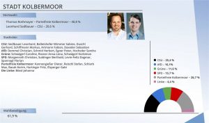 Mehr über den Artikel erfahren Mangfallbote 10.03.26 –  SPD verliert Bürgermeister und zwei Sitze (Stimmenstärkste Fraktion: Parteifreie Kolbermoor)